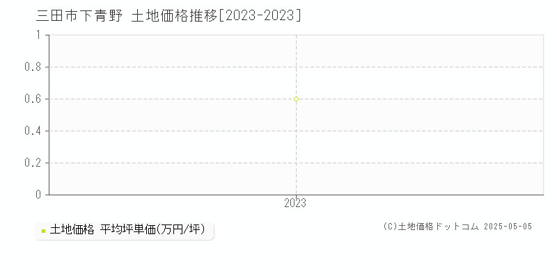 下青野(三田市)の土地価格推移グラフ(坪単価)[2023-2023年]