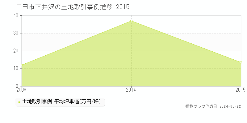 三田市下井沢の土地価格推移グラフ 