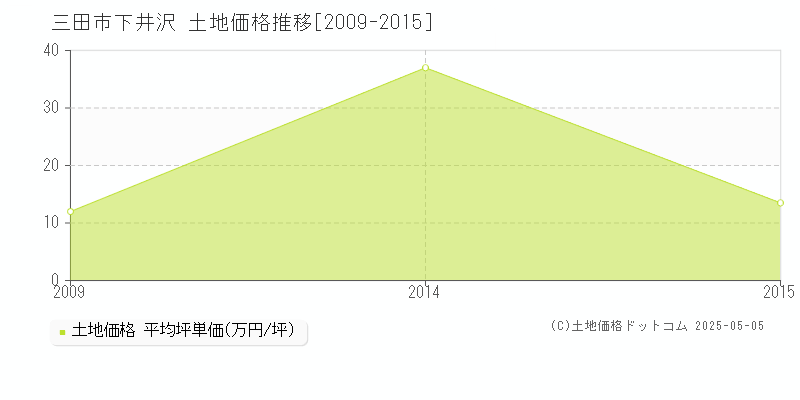 下井沢(三田市)の土地価格推移グラフ(坪単価)[2009-2015年]