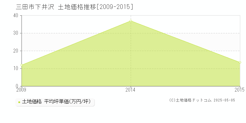 三田市下井沢の土地価格推移グラフ 