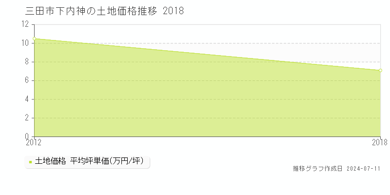 三田市下内神の土地価格推移グラフ 