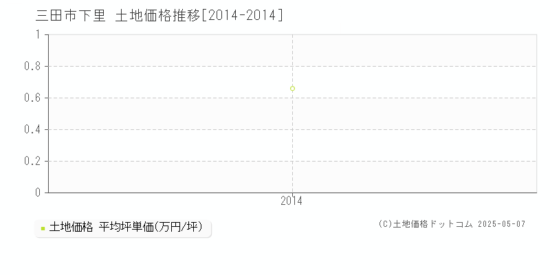 下里(三田市)の土地価格推移グラフ(坪単価)[2014-2014年]