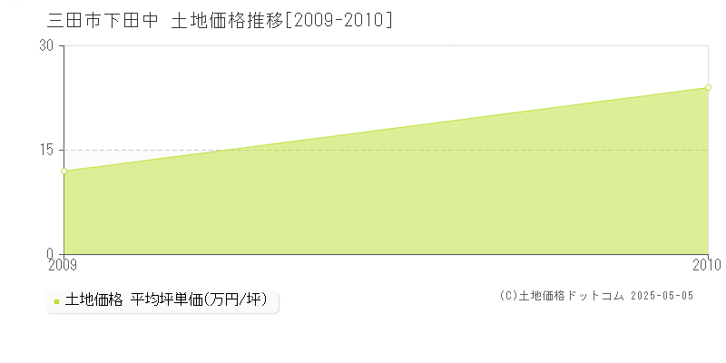 下田中(三田市)の土地価格推移グラフ(坪単価)[2009-2010年]