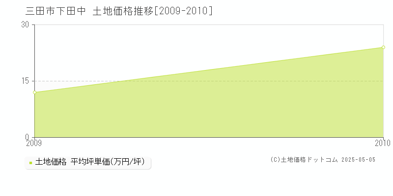 三田市下田中の土地価格推移グラフ 