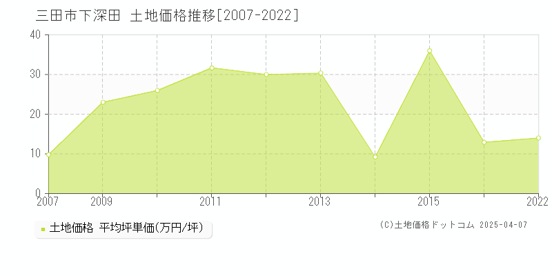 三田市下深田の土地価格推移グラフ 