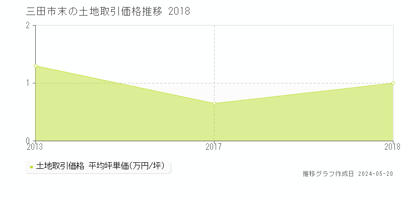 三田市末の土地価格推移グラフ 