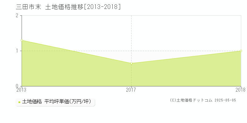 末(三田市)の土地価格推移グラフ(坪単価)[2013-2018年]