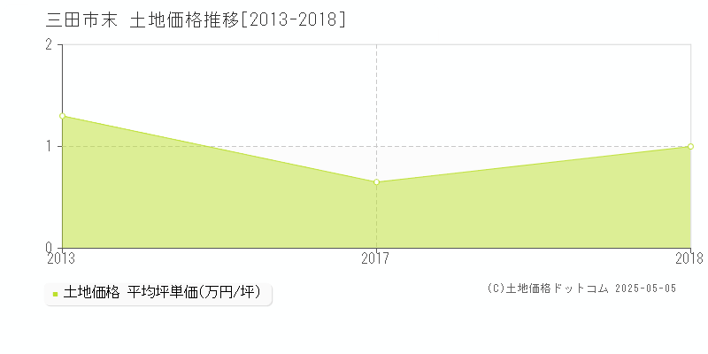 三田市末の土地価格推移グラフ 