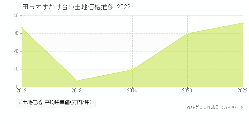 三田市すずかけ台の土地価格推移グラフ 