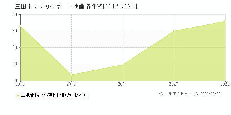 三田市すずかけ台の土地価格推移グラフ 