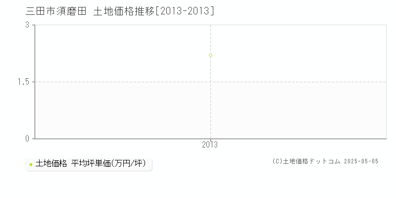 須磨田(三田市)の土地価格推移グラフ(坪単価)[2013-2013年]