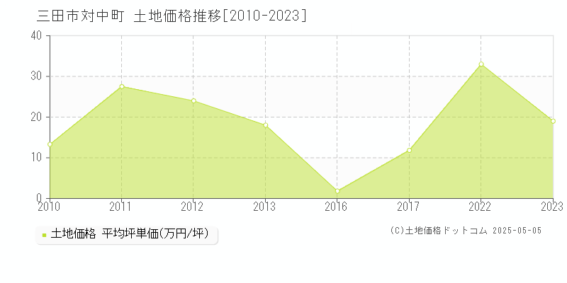 三田市対中町の土地価格推移グラフ 