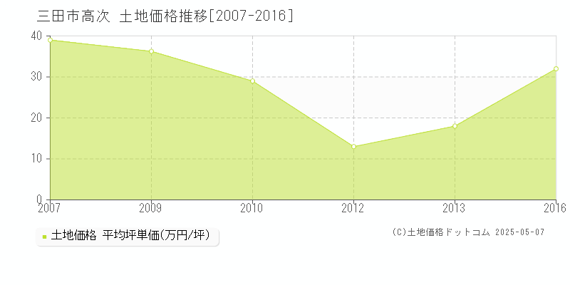 高次(三田市)の土地価格推移グラフ(坪単価)[2007-2016年]