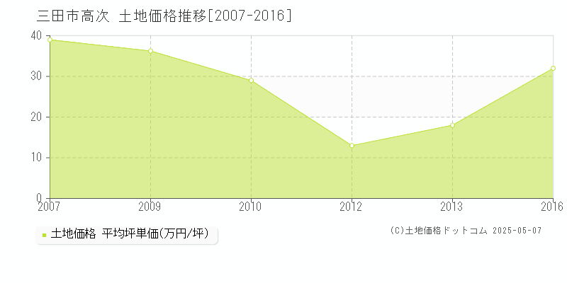 三田市高次の土地価格推移グラフ 