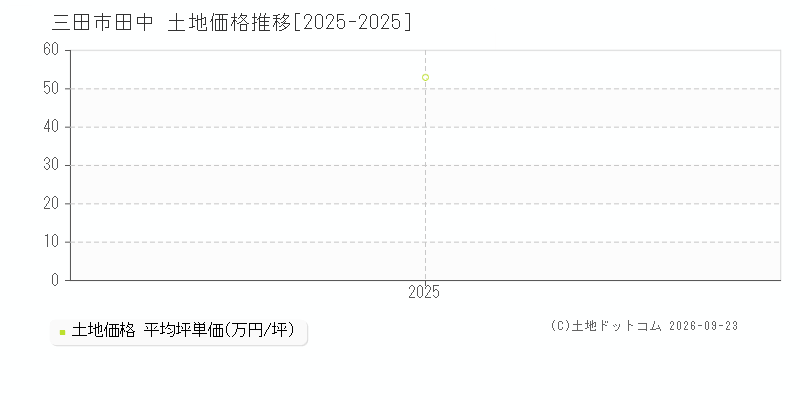 三田市田中の土地価格推移グラフ(坪単価)[2025-2025年]