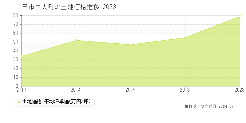 三田市中央町の土地価格推移グラフ 