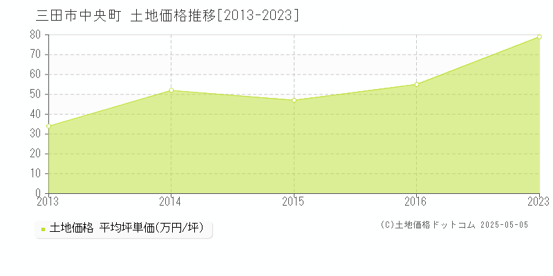 中央町(三田市)の土地価格推移グラフ(坪単価)[2013-2023年]
