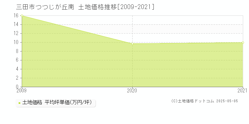 つつじが丘南(三田市)の土地価格推移グラフ(坪単価)[2009-2021年]