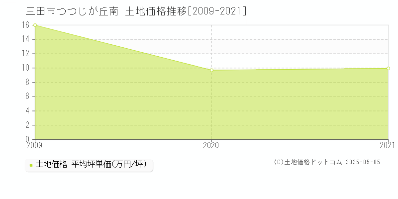 三田市つつじが丘南の土地価格推移グラフ 