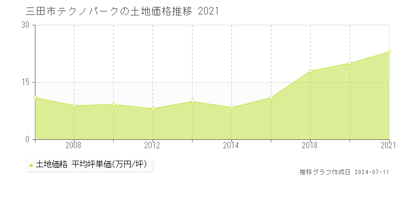 三田市テクノパークの土地価格推移グラフ 