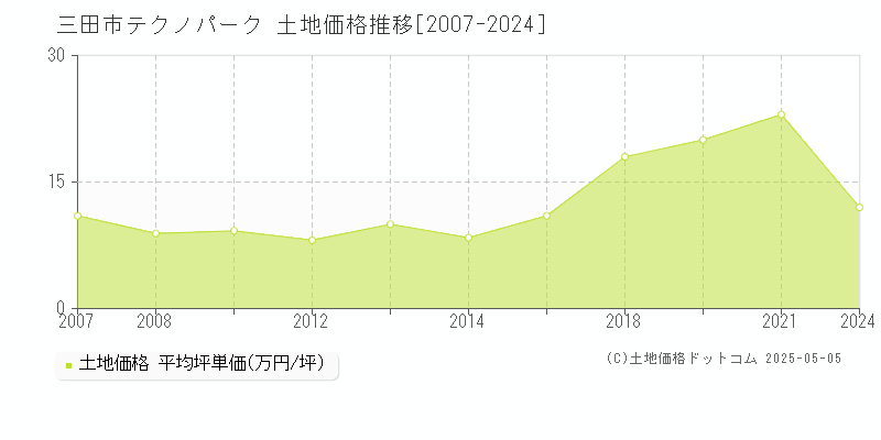 テクノパーク(三田市)の土地価格推移グラフ(坪単価)[2007-2024年]