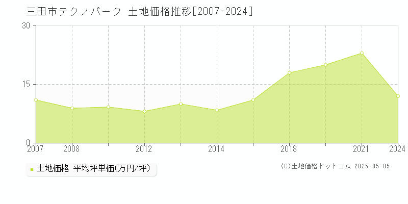 三田市テクノパークの土地価格推移グラフ 