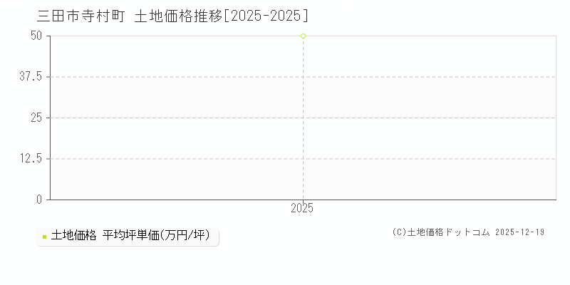 寺村町(三田市)の土地価格推移グラフ(坪単価)[2025-2025年]