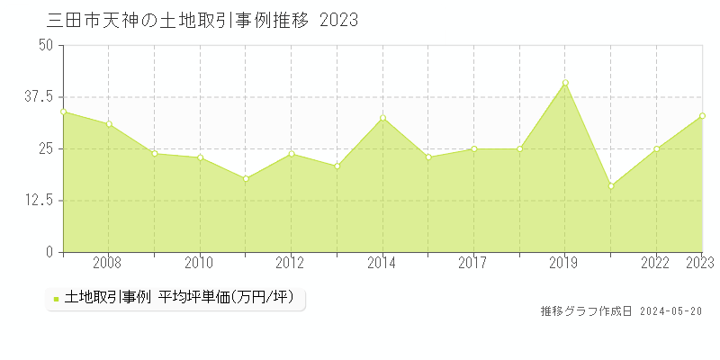 三田市天神の土地価格推移グラフ 