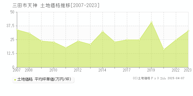 三田市天神の土地価格推移グラフ 