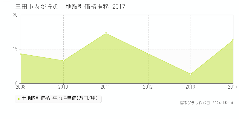 三田市友が丘の土地価格推移グラフ 