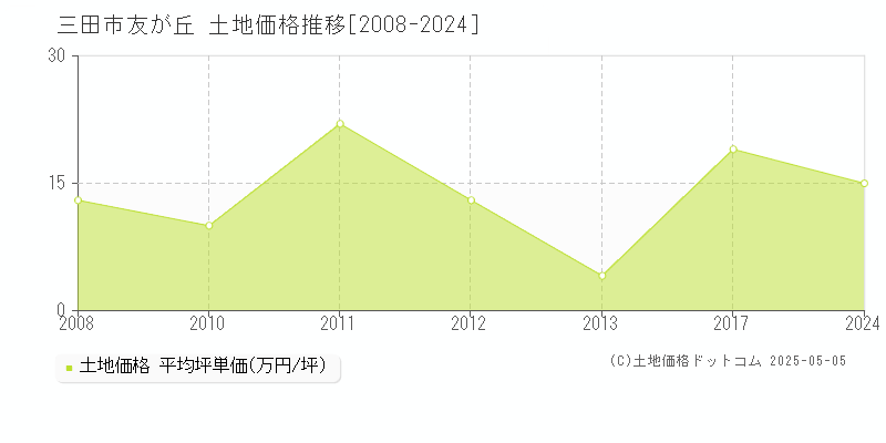 友が丘(三田市)の土地価格推移グラフ(坪単価)[2008-2024年]