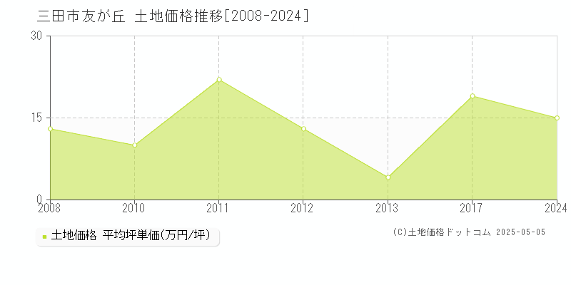 三田市友が丘の土地価格推移グラフ 