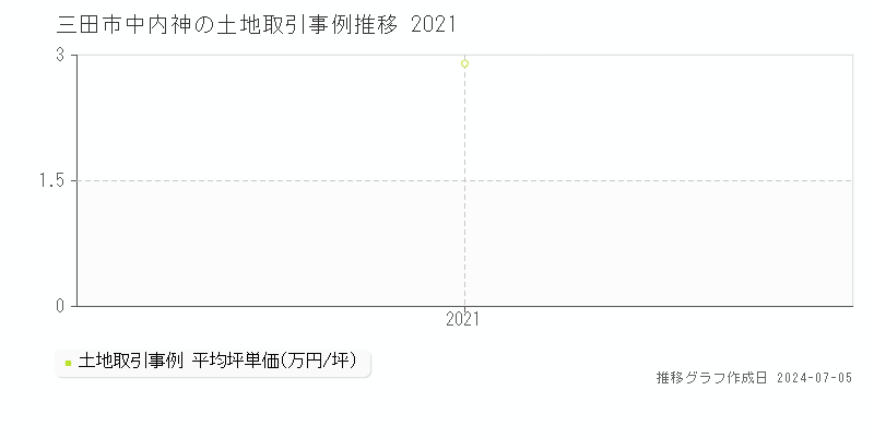 三田市中内神の土地価格推移グラフ 