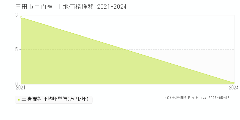 中内神(三田市)の土地価格推移グラフ(坪単価)[2021-2024年]
