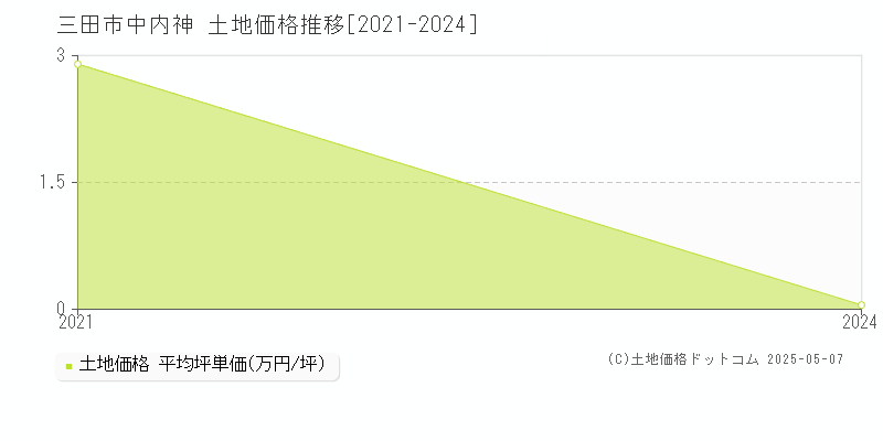 三田市中内神の土地価格推移グラフ 