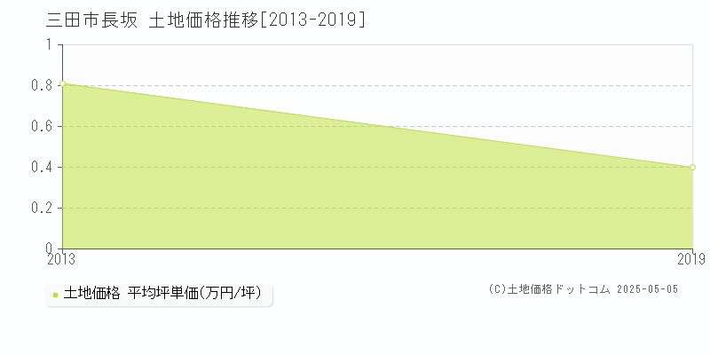 長坂(三田市)の土地価格推移グラフ(坪単価)[2013-2019年]