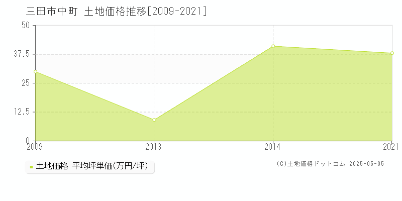中町(三田市)の土地価格推移グラフ(坪単価)[2009-2021年]