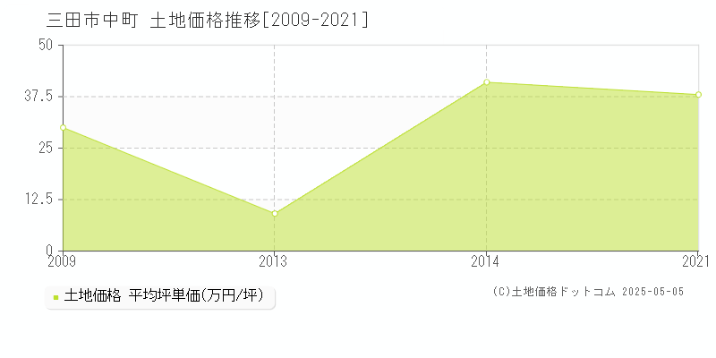 三田市中町の土地価格推移グラフ 