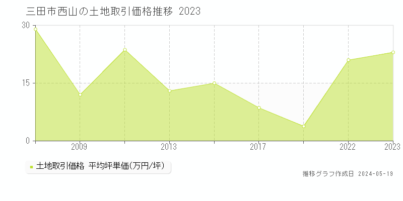 三田市西山の土地価格推移グラフ 