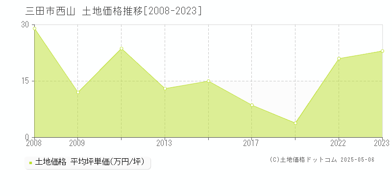 西山(三田市)の土地価格推移グラフ(坪単価)[2008-2023年]