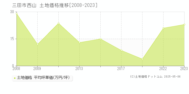 三田市西山の土地価格推移グラフ 