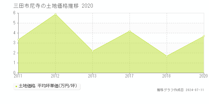 三田市尼寺の土地価格推移グラフ 