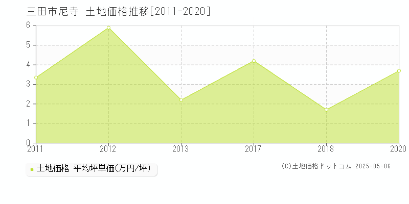 尼寺(三田市)の土地価格推移グラフ(坪単価)[2011-2020年]