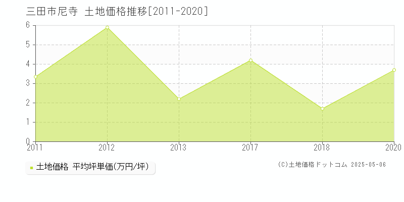 三田市尼寺の土地価格推移グラフ 