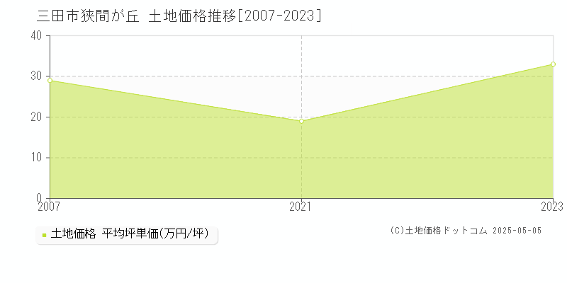狭間が丘(三田市)の土地価格推移グラフ(坪単価)[2007-2023年]