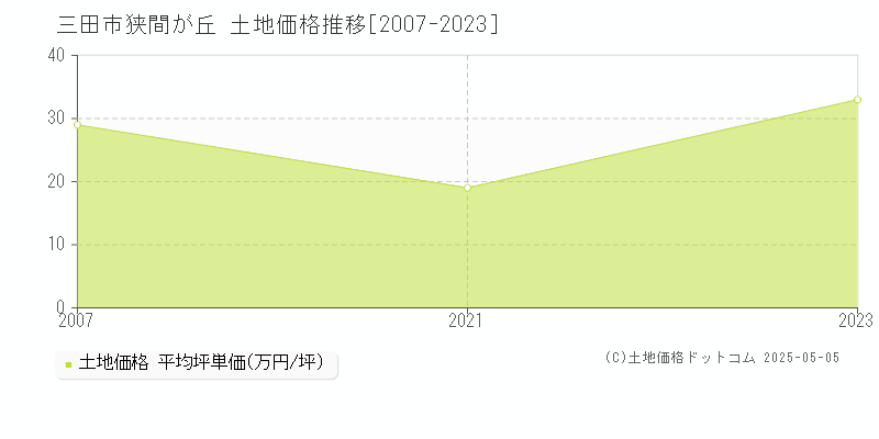 三田市狭間が丘の土地価格推移グラフ 