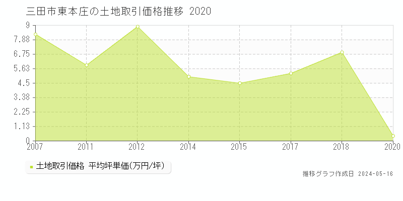 三田市東本庄の土地価格推移グラフ 