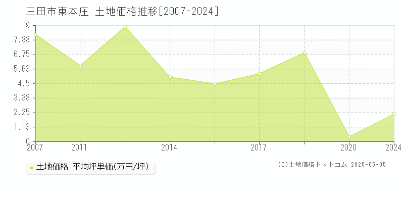 東本庄(三田市)の土地価格推移グラフ(坪単価)[2007-2024年]