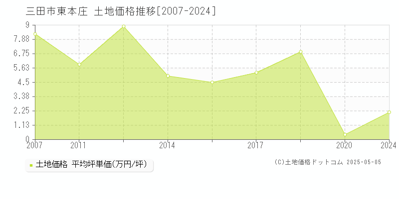 三田市東本庄の土地価格推移グラフ 