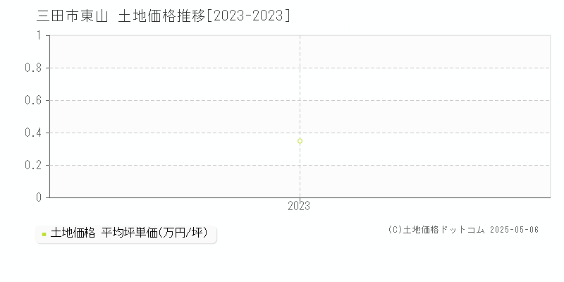 東山(三田市)の土地価格推移グラフ(坪単価)[2023-2023年]